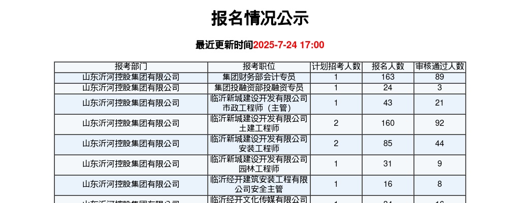 临沂沂河新区国企招聘40人报名情况公示（7月22日） 图片